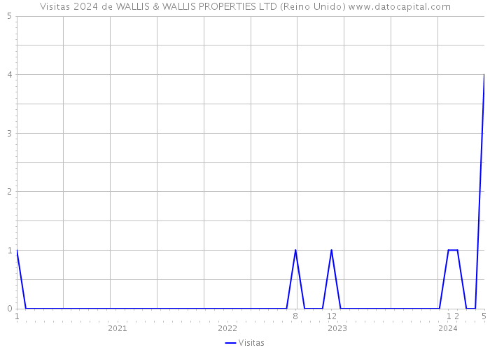 Visitas 2024 de WALLIS & WALLIS PROPERTIES LTD (Reino Unido) 