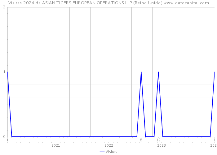 Visitas 2024 de ASIAN TIGERS EUROPEAN OPERATIONS LLP (Reino Unido) 