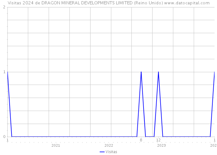 Visitas 2024 de DRAGON MINERAL DEVELOPMENTS LIMITED (Reino Unido) 