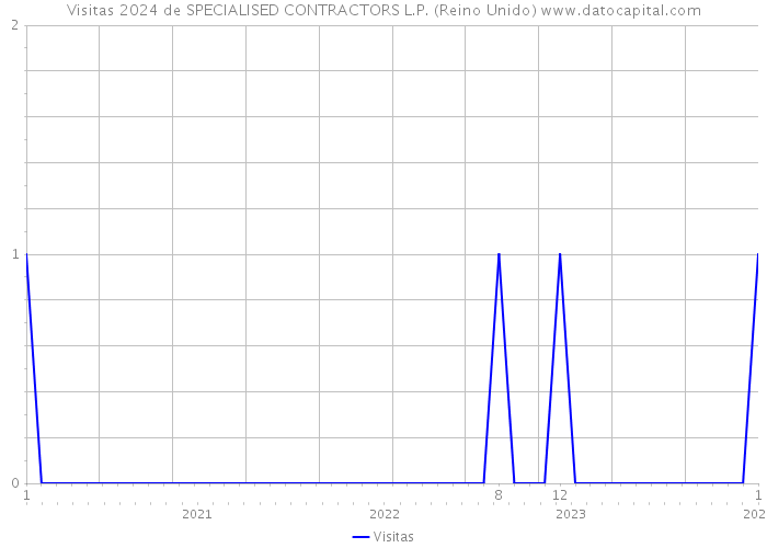 Visitas 2024 de SPECIALISED CONTRACTORS L.P. (Reino Unido) 