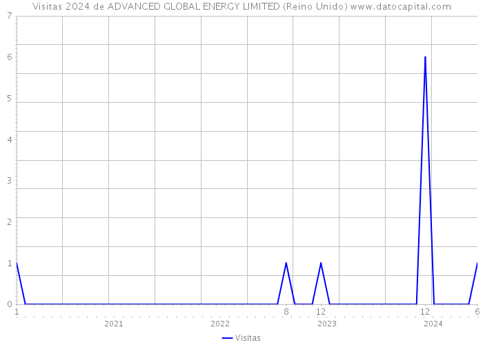 Visitas 2024 de ADVANCED GLOBAL ENERGY LIMITED (Reino Unido) 