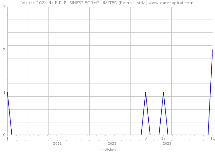 Visitas 2024 de R.P. BUSINESS FORMS LIMITED (Reino Unido) 