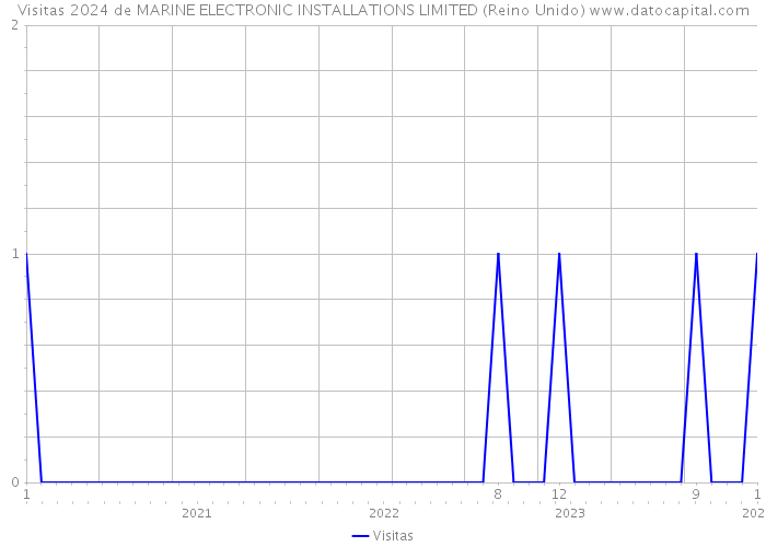 Visitas 2024 de MARINE ELECTRONIC INSTALLATIONS LIMITED (Reino Unido) 