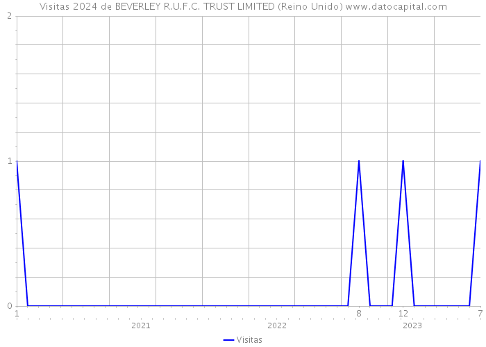 Visitas 2024 de BEVERLEY R.U.F.C. TRUST LIMITED (Reino Unido) 