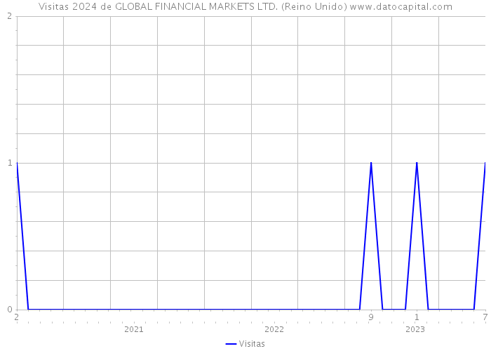 Visitas 2024 de GLOBAL FINANCIAL MARKETS LTD. (Reino Unido) 