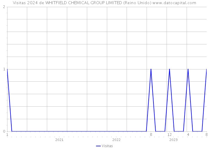 Visitas 2024 de WHITFIELD CHEMICAL GROUP LIMITED (Reino Unido) 