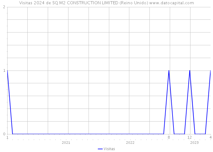 Visitas 2024 de SQ M2 CONSTRUCTION LIMITED (Reino Unido) 