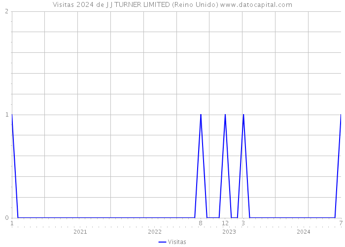 Visitas 2024 de J J TURNER LIMITED (Reino Unido) 