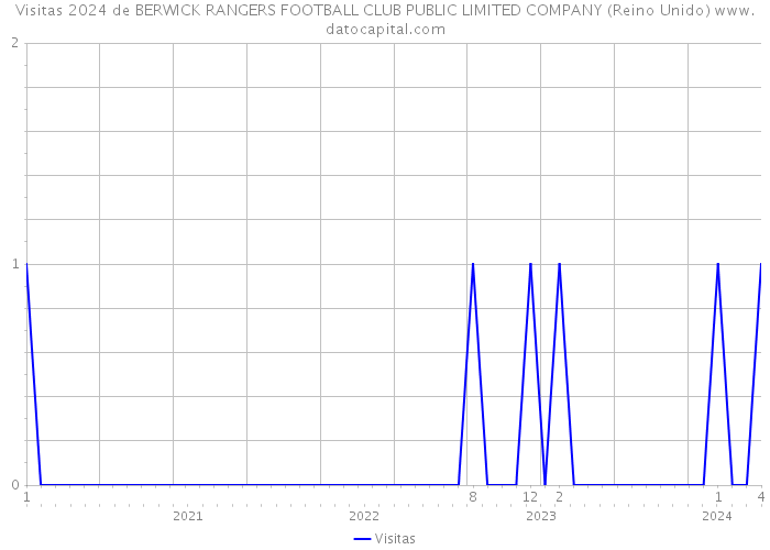 Visitas 2024 de BERWICK RANGERS FOOTBALL CLUB PUBLIC LIMITED COMPANY (Reino Unido) 