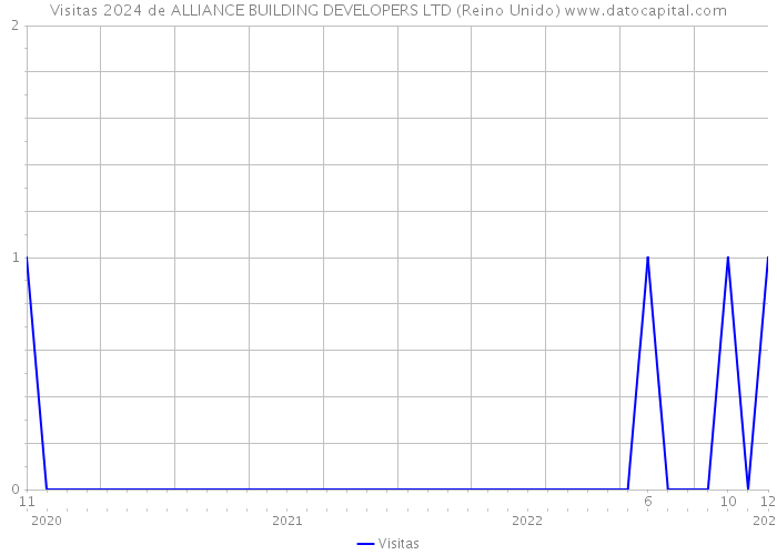 Visitas 2024 de ALLIANCE BUILDING DEVELOPERS LTD (Reino Unido) 