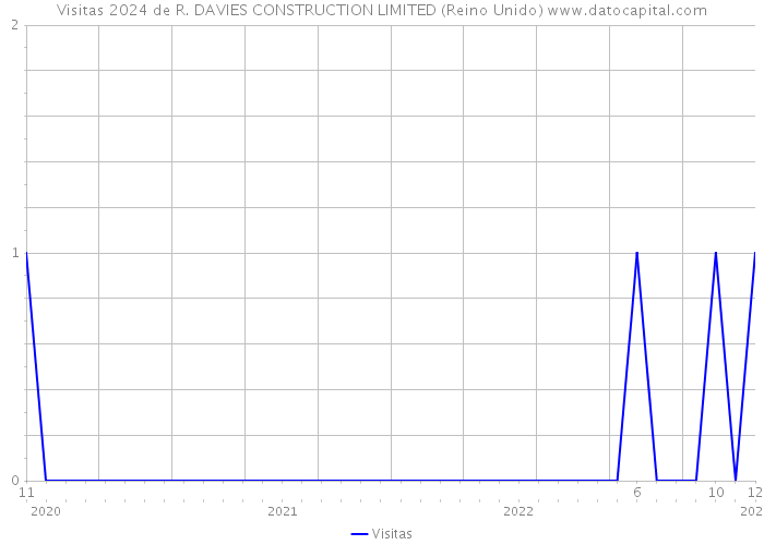 Visitas 2024 de R. DAVIES CONSTRUCTION LIMITED (Reino Unido) 