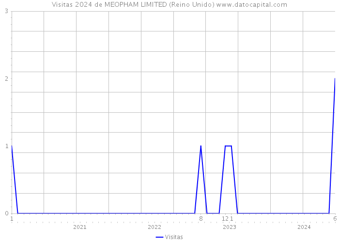 Visitas 2024 de MEOPHAM LIMITED (Reino Unido) 