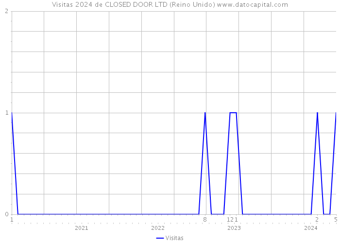 Visitas 2024 de CLOSED DOOR LTD (Reino Unido) 