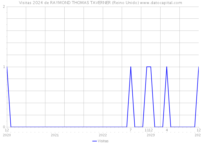 Visitas 2024 de RAYMOND THOMAS TAVERNER (Reino Unido) 