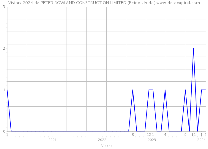 Visitas 2024 de PETER ROWLAND CONSTRUCTION LIMITED (Reino Unido) 