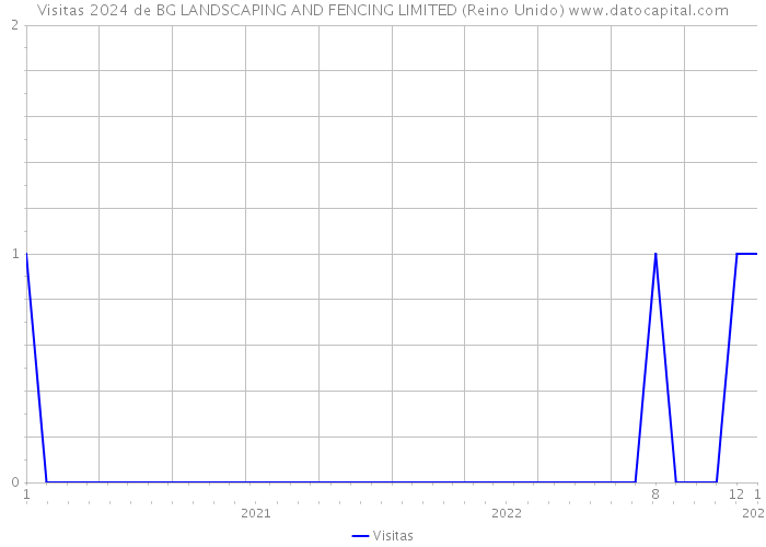 Visitas 2024 de BG LANDSCAPING AND FENCING LIMITED (Reino Unido) 