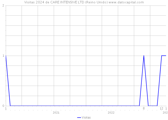 Visitas 2024 de CARE INTENSIVE LTD (Reino Unido) 