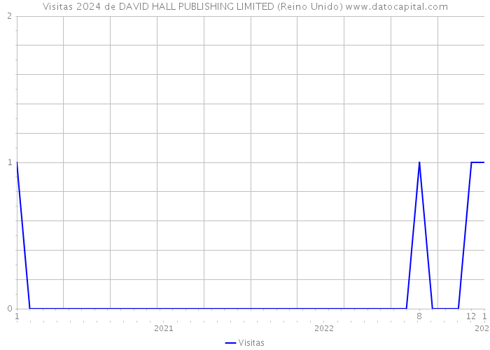 Visitas 2024 de DAVID HALL PUBLISHING LIMITED (Reino Unido) 