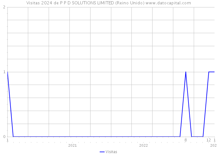 Visitas 2024 de P P D SOLUTIONS LIMITED (Reino Unido) 