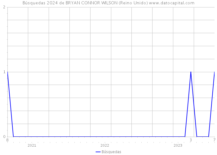 Búsquedas 2024 de BRYAN CONNOR WILSON (Reino Unido) 