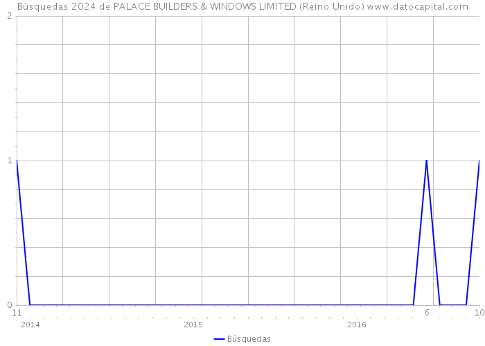 Búsquedas 2024 de PALACE BUILDERS & WINDOWS LIMITED (Reino Unido) 