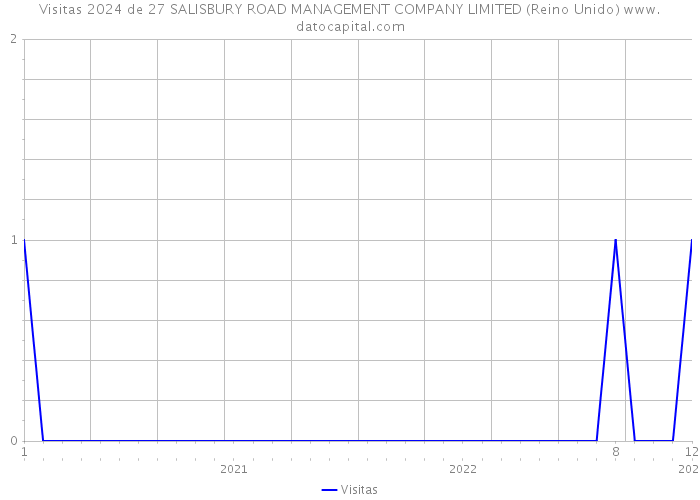 Visitas 2024 de 27 SALISBURY ROAD MANAGEMENT COMPANY LIMITED (Reino Unido) 