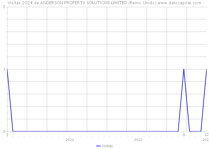 Visitas 2024 de ANDERSON PROPERTY SOLUTIONS LIMITED (Reino Unido) 