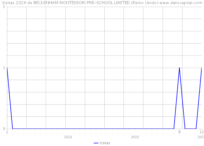 Visitas 2024 de BECKENHAM MONTESSORI PRE-SCHOOL LIMITED (Reino Unido) 