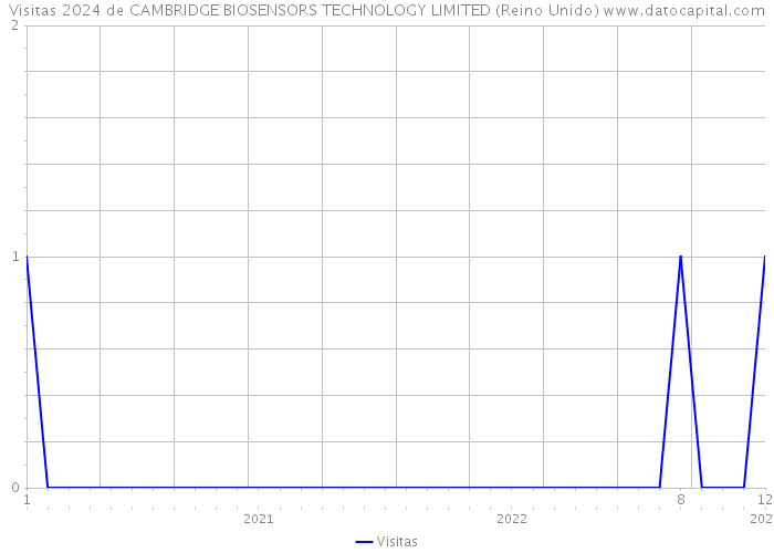 Visitas 2024 de CAMBRIDGE BIOSENSORS TECHNOLOGY LIMITED (Reino Unido) 