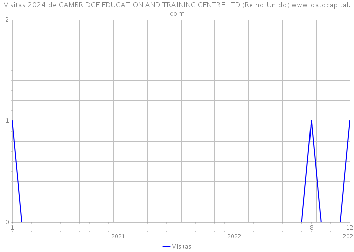 Visitas 2024 de CAMBRIDGE EDUCATION AND TRAINING CENTRE LTD (Reino Unido) 