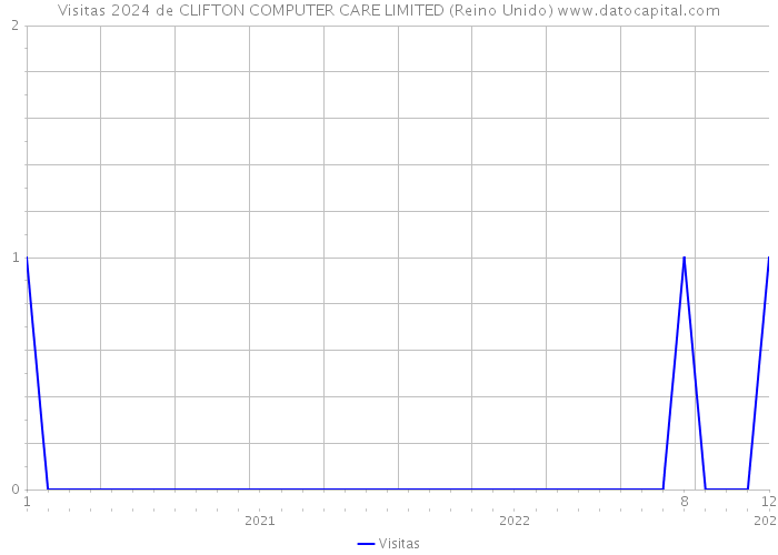 Visitas 2024 de CLIFTON COMPUTER CARE LIMITED (Reino Unido) 