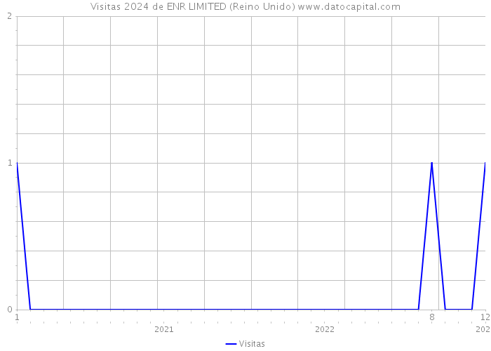 Visitas 2024 de ENR LIMITED (Reino Unido) 