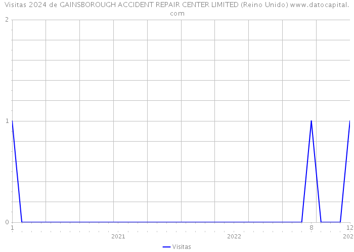 Visitas 2024 de GAINSBOROUGH ACCIDENT REPAIR CENTER LIMITED (Reino Unido) 