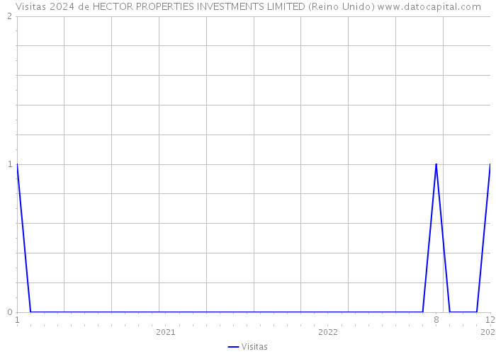 Visitas 2024 de HECTOR PROPERTIES INVESTMENTS LIMITED (Reino Unido) 