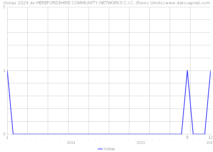 Visitas 2024 de HEREFORDSHIRE COMMUNITY NETWORKS C.I.C. (Reino Unido) 