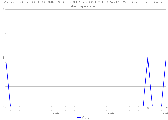 Visitas 2024 de HOTBED COMMERCIAL PROPERTY 2006 LIMITED PARTNERSHIP (Reino Unido) 