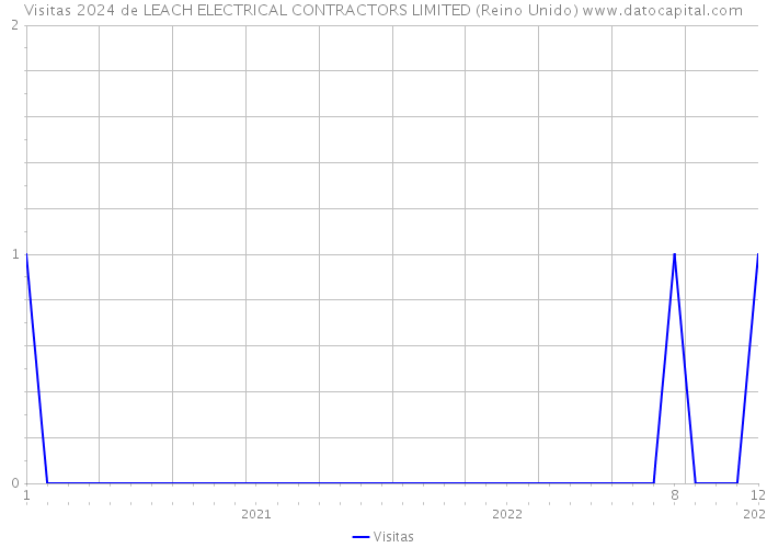 Visitas 2024 de LEACH ELECTRICAL CONTRACTORS LIMITED (Reino Unido) 