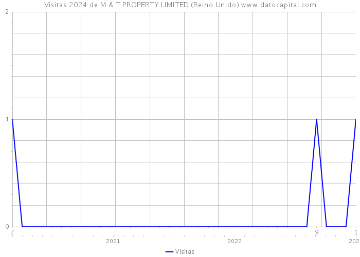 Visitas 2024 de M & T PROPERTY LIMITED (Reino Unido) 