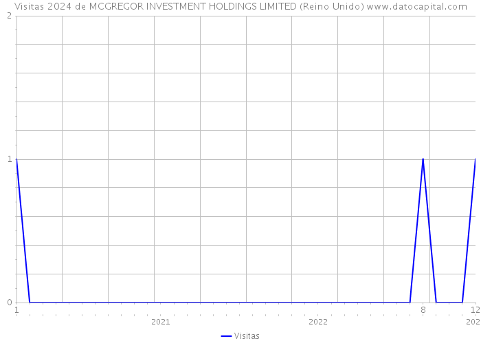 Visitas 2024 de MCGREGOR INVESTMENT HOLDINGS LIMITED (Reino Unido) 