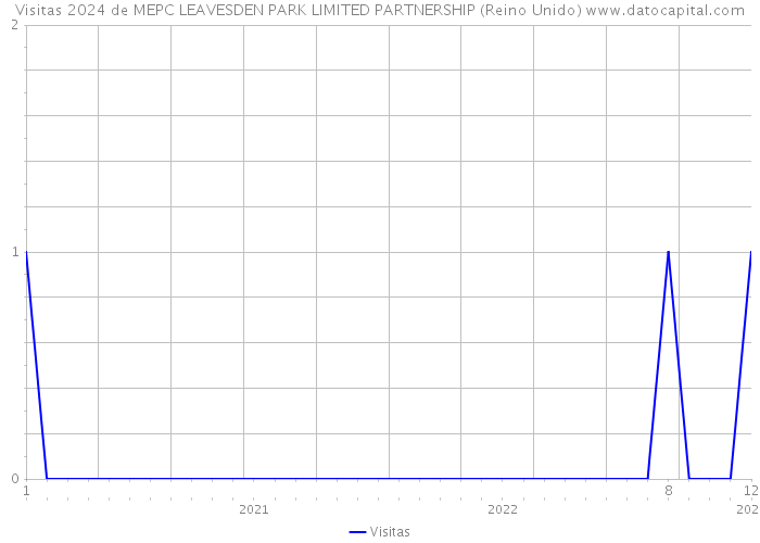 Visitas 2024 de MEPC LEAVESDEN PARK LIMITED PARTNERSHIP (Reino Unido) 