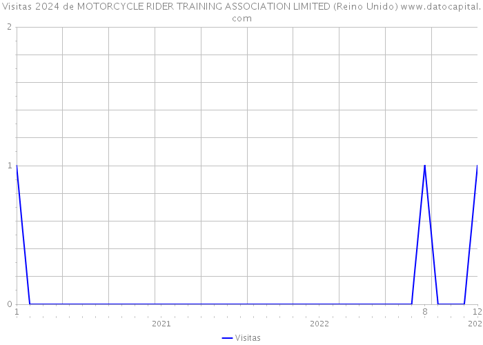 Visitas 2024 de MOTORCYCLE RIDER TRAINING ASSOCIATION LIMITED (Reino Unido) 