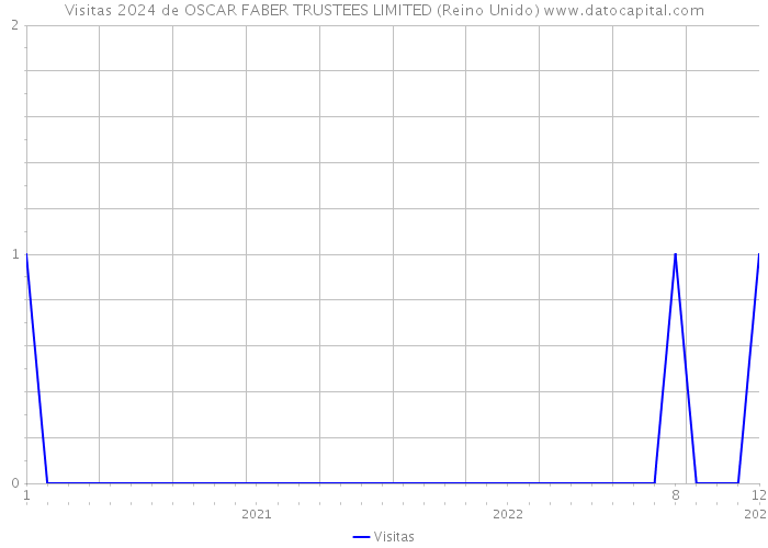 Visitas 2024 de OSCAR FABER TRUSTEES LIMITED (Reino Unido) 