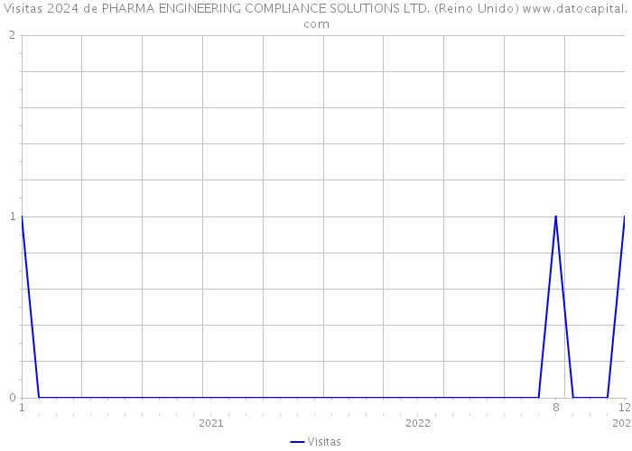 Visitas 2024 de PHARMA ENGINEERING COMPLIANCE SOLUTIONS LTD. (Reino Unido) 