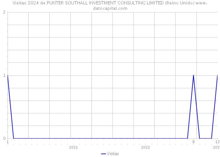 Visitas 2024 de PUNTER SOUTHALL INVESTMENT CONSULTING LIMITED (Reino Unido) 