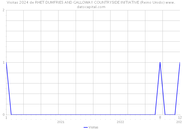 Visitas 2024 de RHET DUMFRIES AND GALLOWAY COUNTRYSIDE INITIATIVE (Reino Unido) 