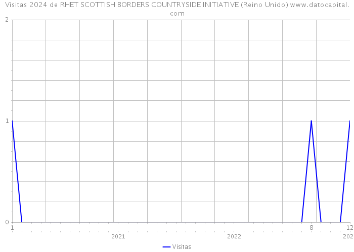 Visitas 2024 de RHET SCOTTISH BORDERS COUNTRYSIDE INITIATIVE (Reino Unido) 