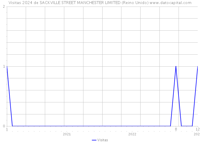 Visitas 2024 de SACKVILLE STREET MANCHESTER LIMITED (Reino Unido) 
