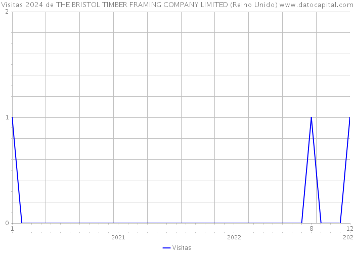 Visitas 2024 de THE BRISTOL TIMBER FRAMING COMPANY LIMITED (Reino Unido) 