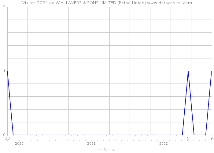 Visitas 2024 de W.H. LAVERS & SONS LIMITED (Reino Unido) 