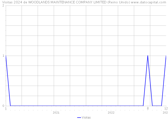 Visitas 2024 de WOODLANDS MAINTENANCE COMPANY LIMITED (Reino Unido) 